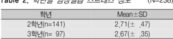 Table 3.  학년별 스트레스 대처방법의 차이                                                              (N=238)