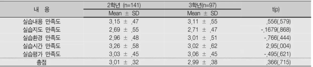 Table 4.  학년별 임상실습 만족도의 차이                                                               (N=238) 내    용 2학년  (n=141) 3학년(n=97) Mean  ±  SD Mean  ±  SD t(p) 실습내용  만족도 3.15  ±  .47 3.11  ±  .55 .556(.579) 실습지도  만족도 2.69  ±  .55 2.71  ±  .47 -.1679(.868) 실습환경
