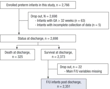Table 1. Perinatal and neonatal characteristics of preterm infants