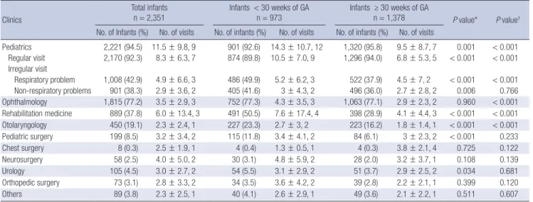 Table 2. Summary of visits to outpatient clinics in preterm infants after discharge from the neonatal intensive care unit (n = 2,351)