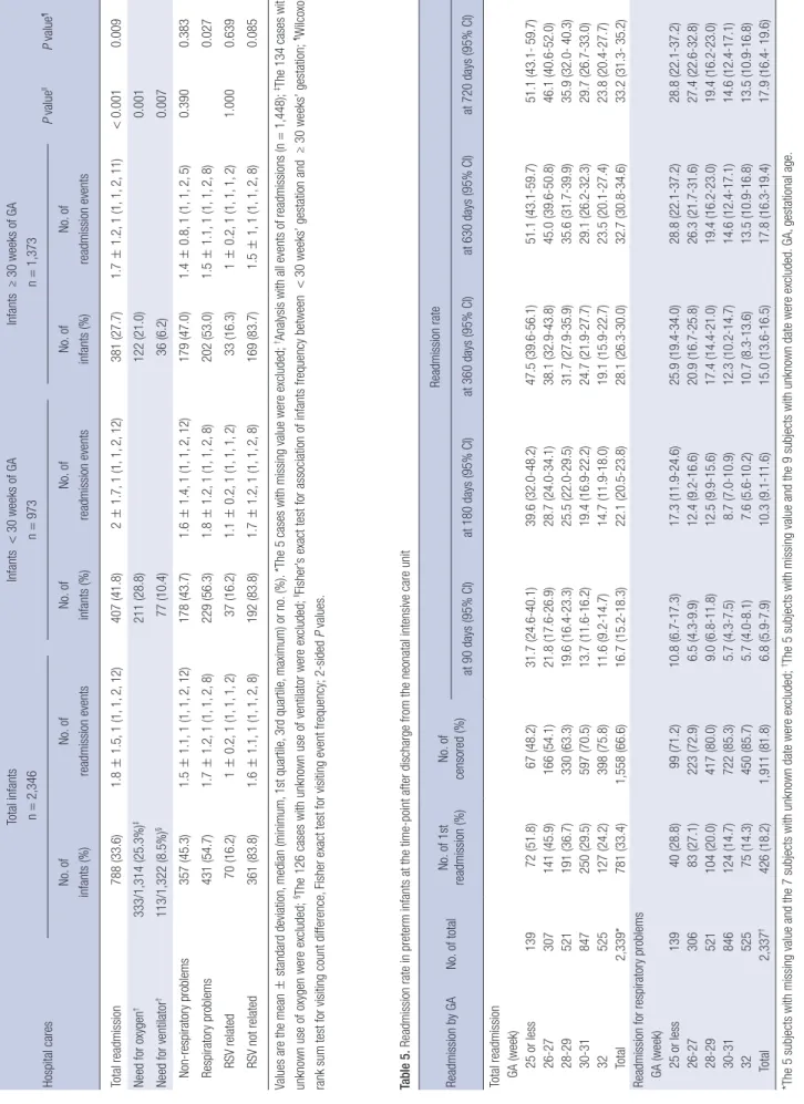 Table 4. Summary of readmission in preterm infants after discharge from the neonatal intensive care unit (n = 2,346*) Hospital cares