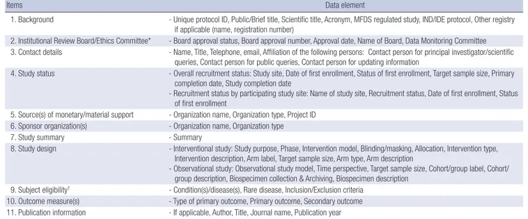 Table 1. Required data elements for research registration with the CRIS