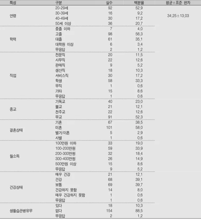 Table 1.  대상자의 일반적 특성                                                                         (N=174) 특성 구분 실수 백분율 평균±표준  편차 연령 20-29세 30-39세 40-49세 50세  이상   92  16  30  36 52.9  9.217.220.7 34.25±13.03 학력 중졸  이하고졸대졸 대학원  이상 무응답     7  98  61    6    2   