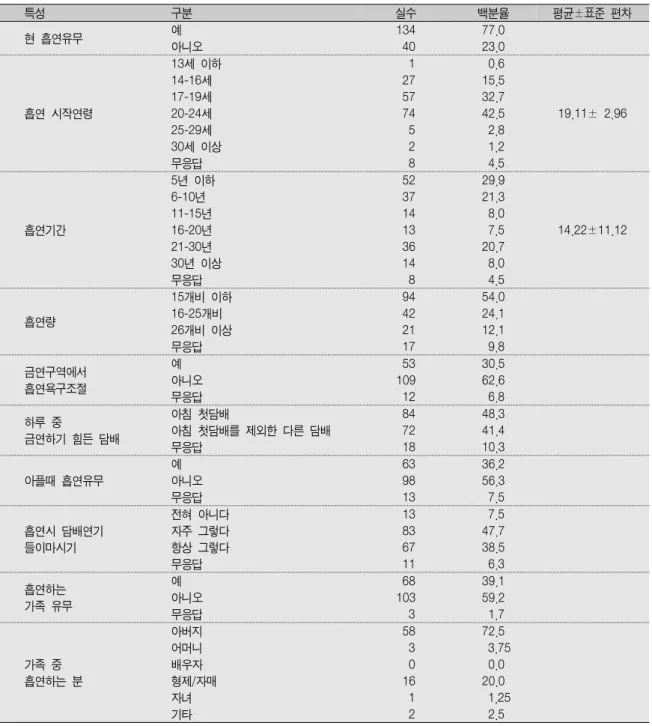 Table 2.  대상자의 흡연과 관련된 특성                                                                  (N=174) 특성  구분 실수 백분율 평균±표준  편차 현  흡연유무 예 아니오 134  40 77.023.0 흡연  시작연령 13세  이하14-16세17-19세20-24세 25-29세 30세  이상 무응답     1   27  57  74    5    2    8   0.6 15.532.7