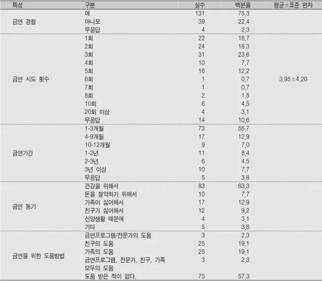 Table 3.  대상자의 금연 경험과 관련된 특성                                                 (N=174  또는 N=131) 특성 구분 실수 백분율 평균±표준  편차 금연  경험 예 아니오 무응답 13139  4 75.322.42.3 금연  시도  횟수 1회2회3회4회5회6회 7회 8회 10회 20회  이상 무응답 2224311016  1  1  2  6  414 16.718.323.67.712.20.70.71