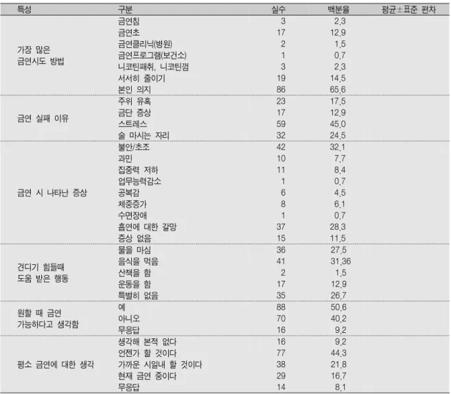 Table 3.  대상자의 금연 경험과 관련된 특성(계속)                                           (N=174  또는 N=131) 특성 구분 실수 백분율 평균±표준  편차 가장  많은 금연시도  방법 금연침금연초 금연클리닉(병원) 금연프로그램(보건소) 니코틴패취,  니코틴껌 서서히  줄이기 본인  의지   317  2  1  31986 2.312.91.50.72.314.565.6 금연  실패  이유 주위  유혹금단  증