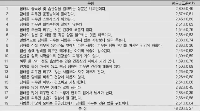 Table 4.  대상자의 흡연 지식                                                                           (N=174) 문항 평균±표준편차   1 담배의  중독성  및  습관성을  일으키는  성분은  니코틴이다