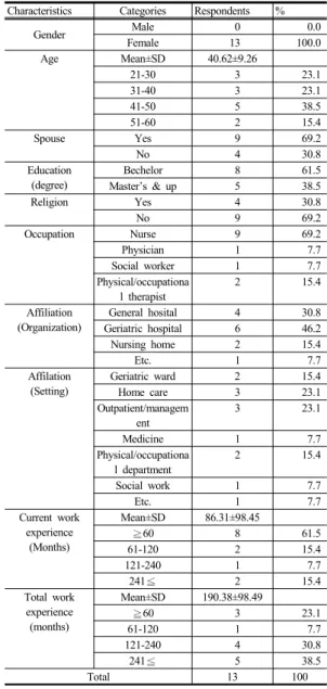 Table 1.  General Characteristics of Participants
