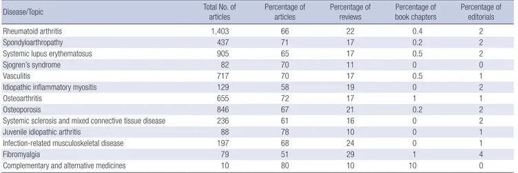 Table 3. Distribution of published articles in Rheumatology from India (2010-2015) by type of article