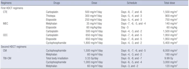 Table 3. Acute grade 3-4 toxicities during HDCT/auto-SCT