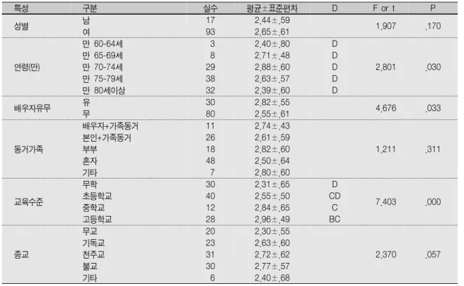 Table 2.  대상자의 일반적 특성에 따른 여가활동 정도                                                    (N=110) 특성 구분 실수 평균±표준편차 D F  or  t P 성별 남 여 1793 2.44±.592.65±.61   1.907 .170 연령(만) 만  60-64세만  65-69세만  70-74세 만  75-79세 만  80세이상   3  8 293832 2.40±.802.71±.482.88±.60