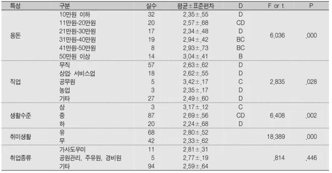 Table 2.  대상자의 일반적 특성에 따른 여가활동 정도(계속)                                              (N=110) 특성 구분 실수 평균±표준편차 D F  or  t P 용돈 10만원  이하 11만원-20만원21만원-30만원 31만원-40만원 41만원-50만원 50만원  이상 32201719  814 2.35±.552.57±.682.34±.482.94±.422.93±.733.04±.41 D CDD BCBCB 