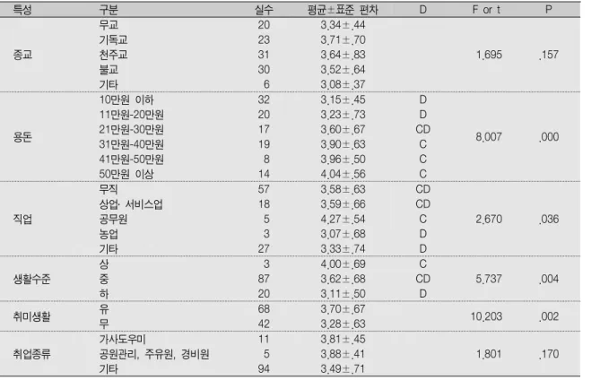Table 3.  대상자의 일반적 특성에 따른 생활만족도(계속)                                                 (N=110) 특성 구분 실수 평균±표준  편차 D F  or  t P 종교 무교 기독교천주교 불교 기타 20233130  6 3.34±.443.71±.703.64±.833.52±.643.08±.37   1.695 .157 용돈 10만원  이하 11만원-20만원21만원-30만원 31만원-40만원 41만원-5