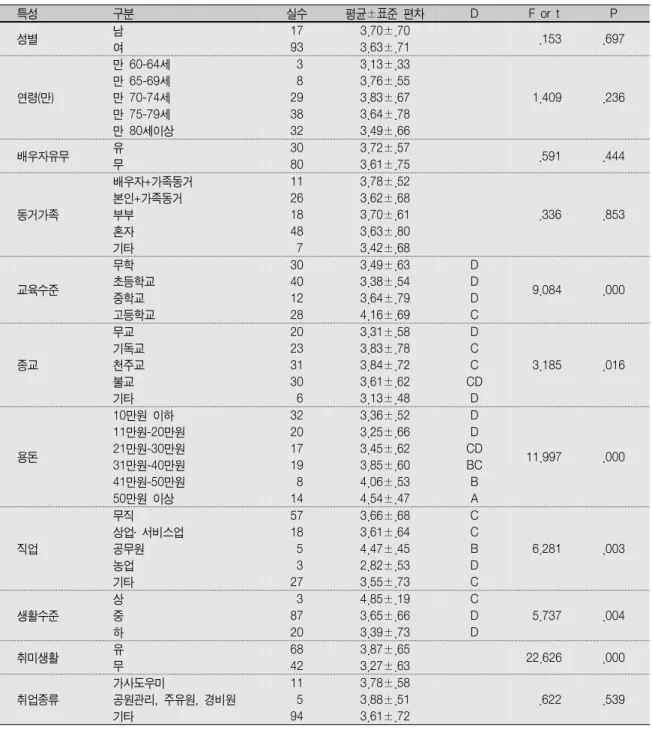 Table 4.  대상자의 일반적 특성에 따른 자아존중감                                                       (N=110) 특성 구분 실수 평균±표준  편차 D F  or  t P 성별 남 여 1793 3.70±.703.63±.71     .153 .697 연령(만) 만  60-64세만  65-69세만  70-74세 만  75-79세 만  80세이상   3  8293832 3.13±.333.76±.553.83±