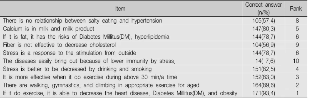 Table 5.  Relations among Health Perception, Health Knowledge, and Health Promotion Behavior Health  perception Health  knowledge Health  promotion  behavior