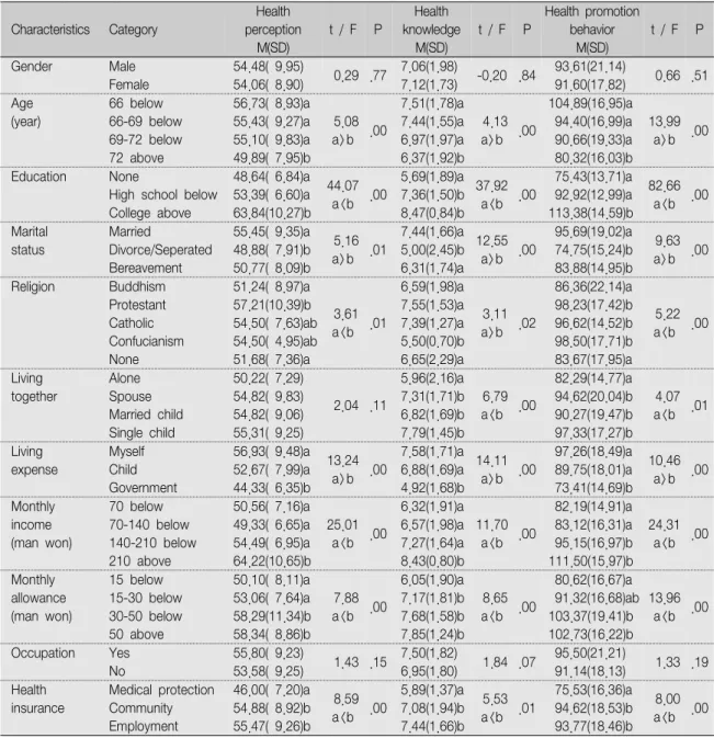 Table 6.  Differences of Health Perception, health Knowledge, and Health Promotion Behavior by General  Characteristics                                                                             (N=183) Characteristics Category Health  perception M(SD) t 