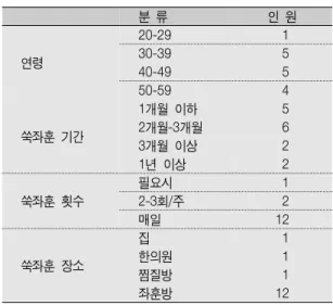 Table 2.  쑥좌훈 하는 이유 쑥좌훈  경험  여성의  표현 질병  문제 -  왜  그런지  잘  모르겠는데  살빠지고  몸이  좀  안  좋아질  때마다  질염이  생기는  거예요