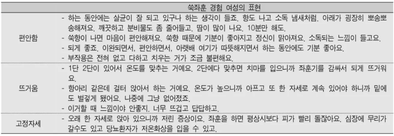 Table 3.  쑥좌훈 적용시 느낌 쑥좌훈  경험  여성의  표현 편안함 -  하는  동안에는  살균이  잘  되고  있구나  하는  생각이  들죠.  향도  나고  소독  냄새처럼