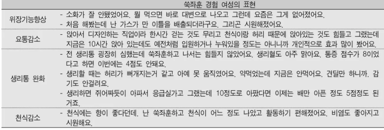 Table 4.  쑥좌훈 후 효과(계속) 쑥좌훈  경험  여성의  표현 위장기능향상 -  소화가  잘  안됐었어요.  뭘  먹으면  바로  대변으로  나오고  그런데  요즘은  그게  없어졌어요