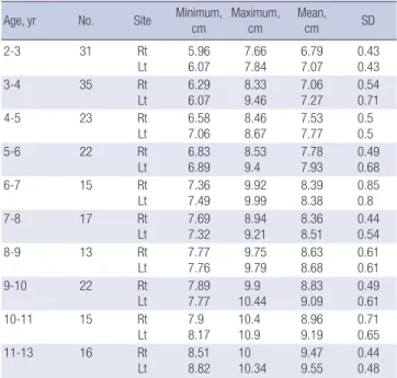 Table 2. Longitudinal lengths of both kidneys in individuals aged between 2 and 13  years