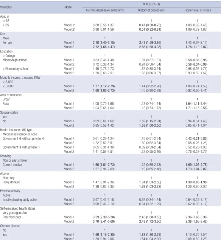 Table 2. Factors associated with current depressive symptoms, history of depression and level of stress among cancer survivors (n = 1,163) using multivariate logistic regres- regres-sion analysis 