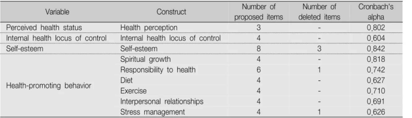 Table 3.  Correlation between Variables