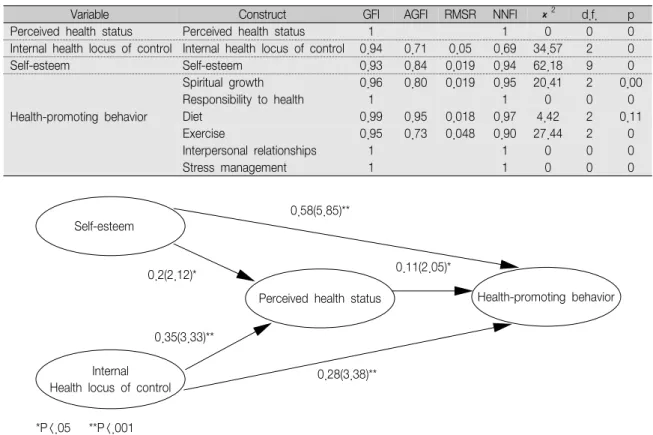 Table 4.  Confirmatory Factor Analysis