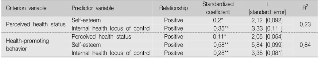 Table 5.  Standardized Structural Coefficients of Final Model