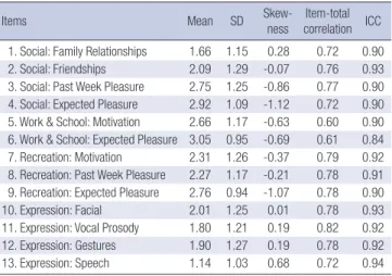Table 5. Descriptive statistics and inter-rater agreement for K-CAINS items