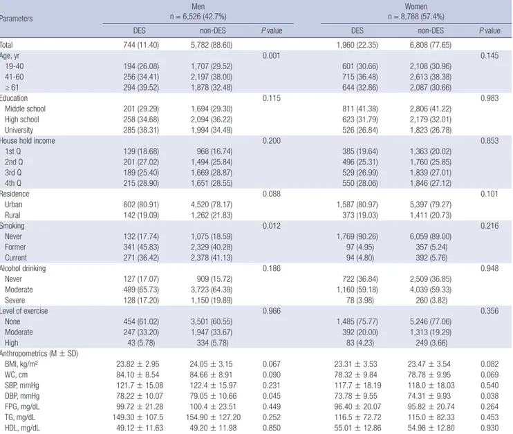 Table 2 shows the prevalence of DES according to MetS of study  subjects. Among those who reported having DES, 810 subjects  (5.30%) presented with MetS; of these, 204 were male (27.42% 