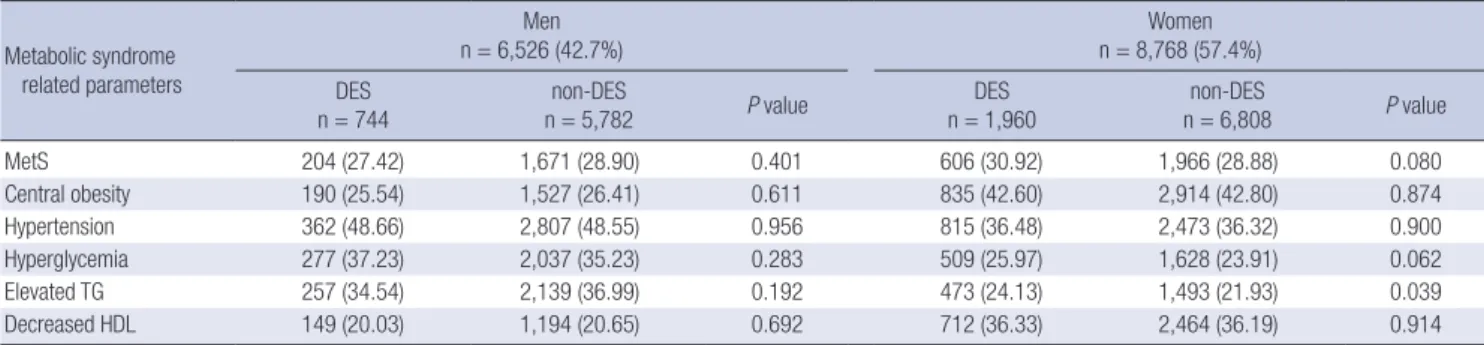 Table 3. Odds ratio (OR) and 95% confidence intervals (95% CI) of dry eye syndrome  using multiple logistic regression models by gender