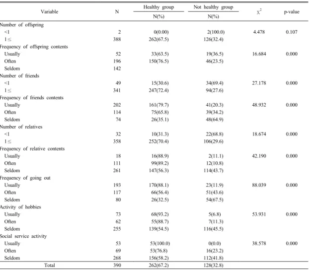 Table 3. Distribution of self-rated health according to social support network and social activities치아의  부자유스러움(음식물  씹기  어려움)이  없다는  군보다  있다는  군에서(p=0.000),  요실금이  없다는  군보다 있다는  군에서(p=0.000),  건망증이  없다는  군보다  있다는  군에서(p=0.002),  일상생활수행능력(ADL)이  정상인 군보다  기능