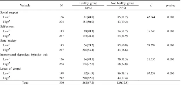 Table 4. Distribution of self-rated health according to social support and psychosocial factors 
