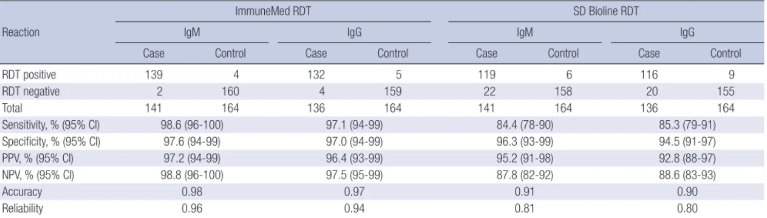 Table 2. Comparison test of the ImmuneMed RDT and SD Bioline RDT for each IgM and IgG to O