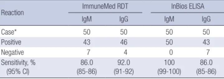 Table 4. Comparison test of ImmuneMed RDT and InBios ELISA diagnosing scrub ty- ty-phus in South India patient serum samples