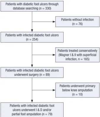 Fig. 1. This flowchart shows the strategy to identify patients with infected diabetic  foot ulcers who require surgical drainage.