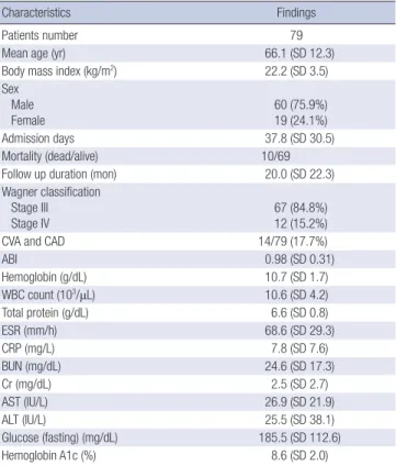 Table 3. Effects of age and BUN on mortality in multiple Cox regression model with  stepwise selection method
