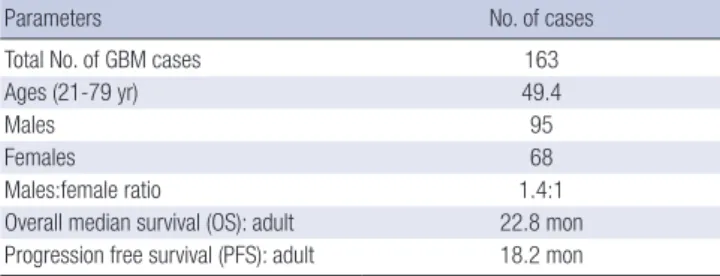 Table 1. Demographic summary of patient cohort with glioblastoma (GBM) in this study