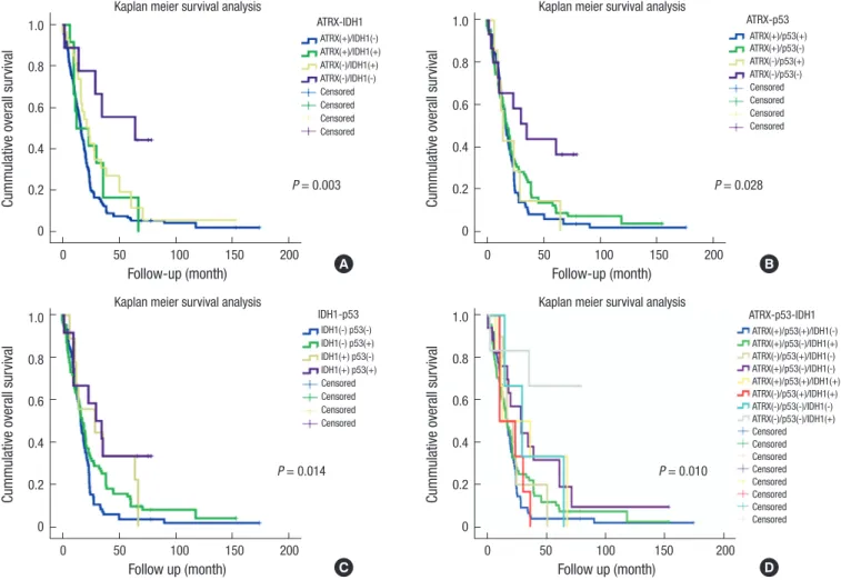 Fig. 3. Kaplan-Meier plots for GBM patient survival by combined two and three gene immunohistochemical status
