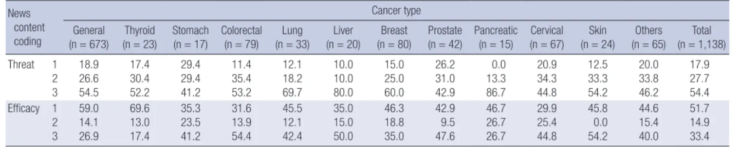 Table 1. Cross tabulations of news portrayal of threat and efficacy by cancer type N ews    content  coding Cancer type General  (n = 673) Thyroid (n = 23) Stomach (n = 17) Colorectal (n = 79) Lung  (n = 33) Liver  (n = 20) Breast (n = 80) Prostate (n = 42