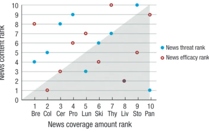 Table 3. Comparison of threat and efficacy in news with cancer statistics, for top 10 most-covered cancers in the news