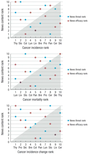 Fig. 2. The rank of news content on each cancer, relative to the rank of cancer statis- statis-tics (incidence rates, morality rates, and yearly incidence change).