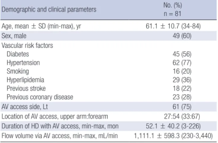 Table 3. Side-to-side comparison of extracranial hemodynamic variables, measured before and during hemodialysis