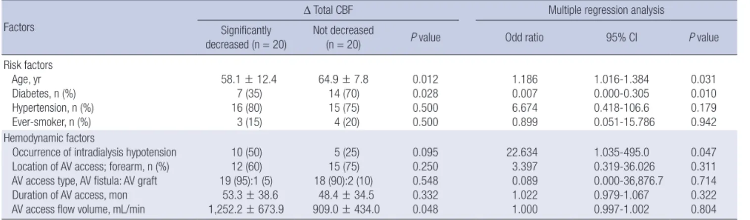 Table 4. Factors related to change in total cerebral blood flow (Δ Total CBF) during hemodialysis Factors
