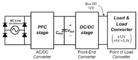 Fig. 1. 2-stage type server power system 이기  위한  목적으로  서버  시스템의  고  효율화에  대한  관 심이  높아지고  있으며,  효율  향상을  위해  서버용  전원  공 급  장치의  개선을  위한  연구가  널리  이루어지고  있다 [1-5]