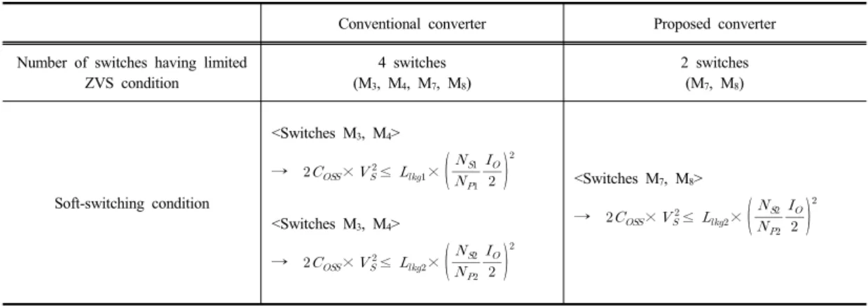 Table 1. Design guideline for soft-switching condition