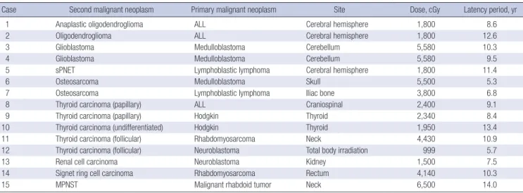 Table 2. Characteristics of radiation-associated second malignant neoplasms