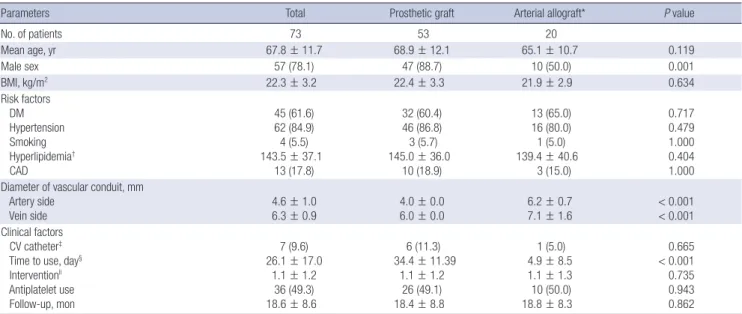 Table 1. Baseline characteristics of the study population