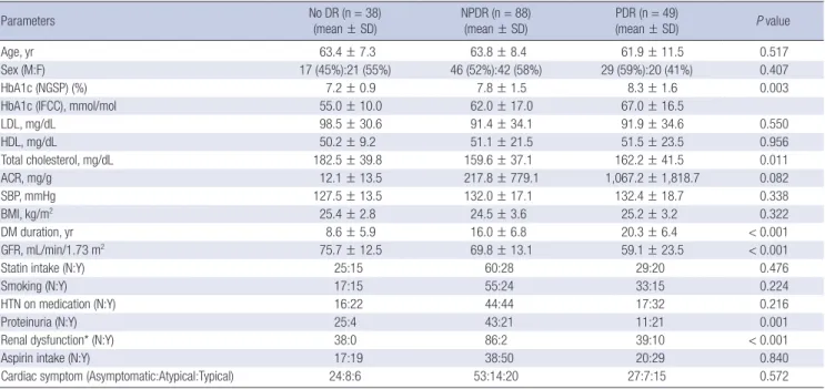 Table 1. Baseline characteristics of the study patients