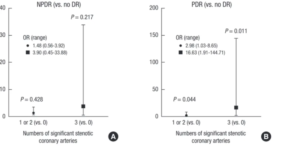 Fig. 3. The proportional odds ratio for increasing ACS between PDR, NPDR and no DR  group, respectively.